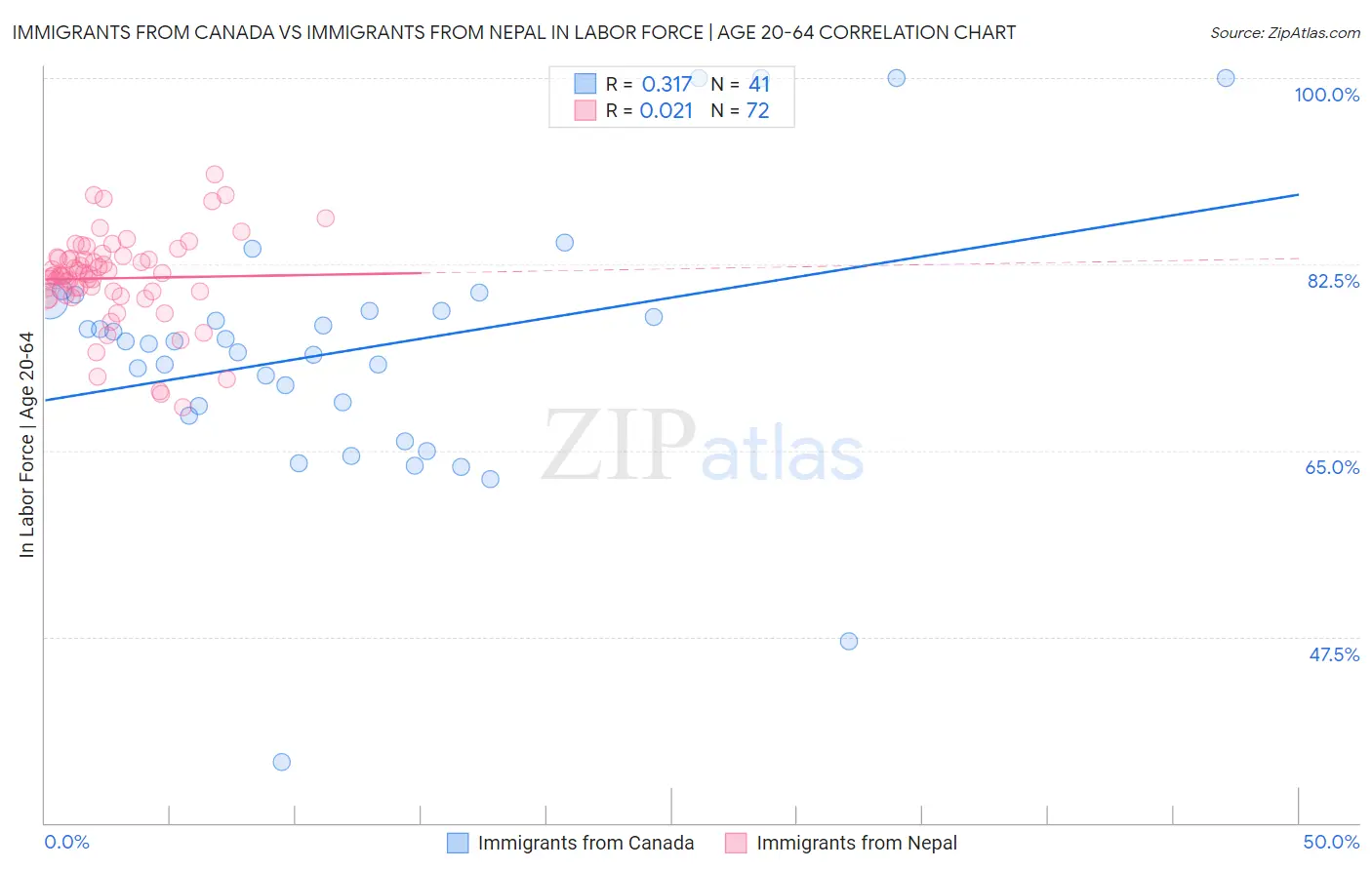 Immigrants from Canada vs Immigrants from Nepal In Labor Force | Age 20-64