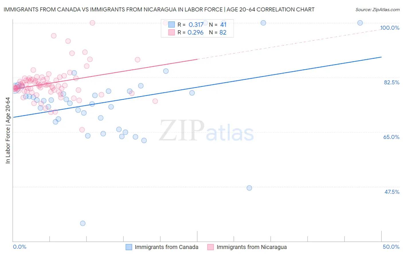 Immigrants from Canada vs Immigrants from Nicaragua In Labor Force | Age 20-64