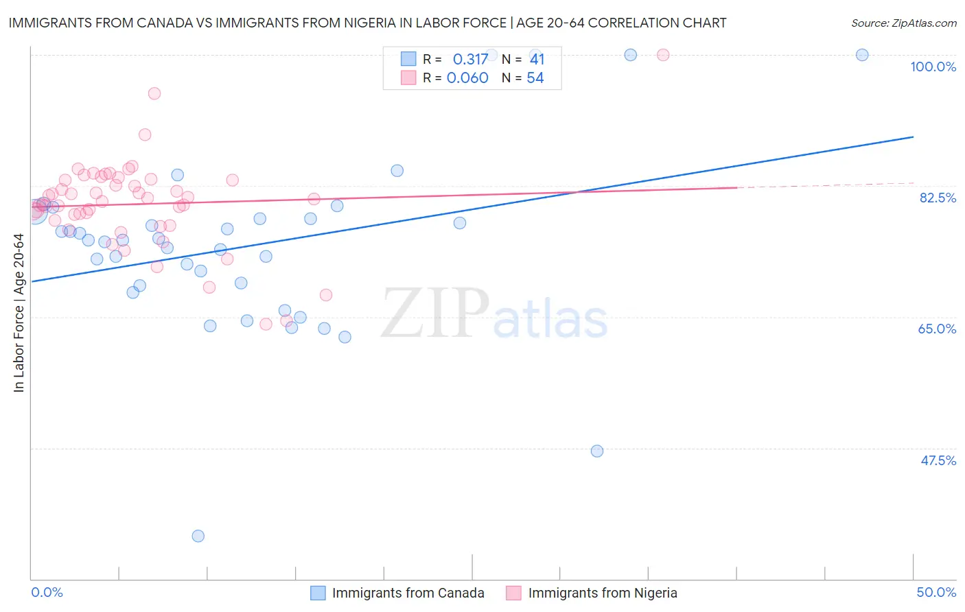 Immigrants from Canada vs Immigrants from Nigeria In Labor Force | Age 20-64