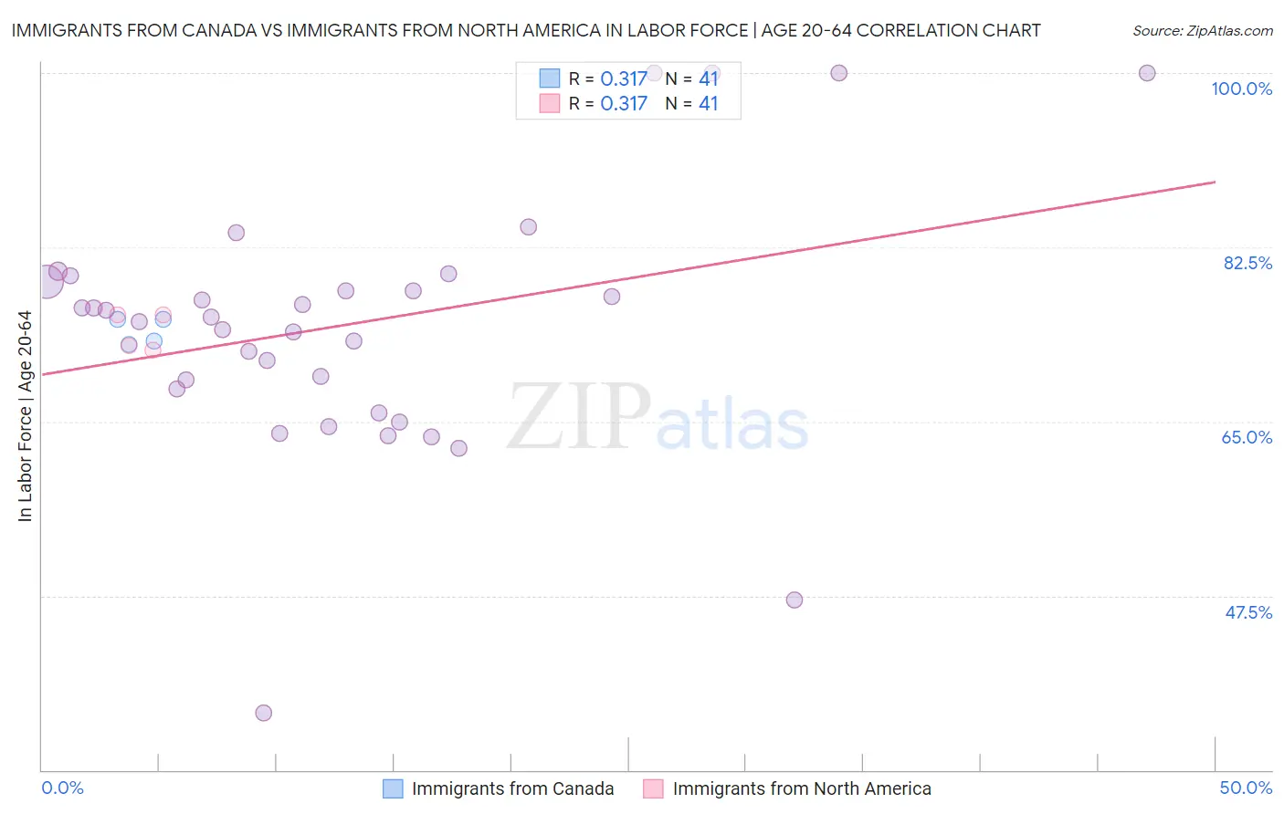 Immigrants from Canada vs Immigrants from North America In Labor Force | Age 20-64
