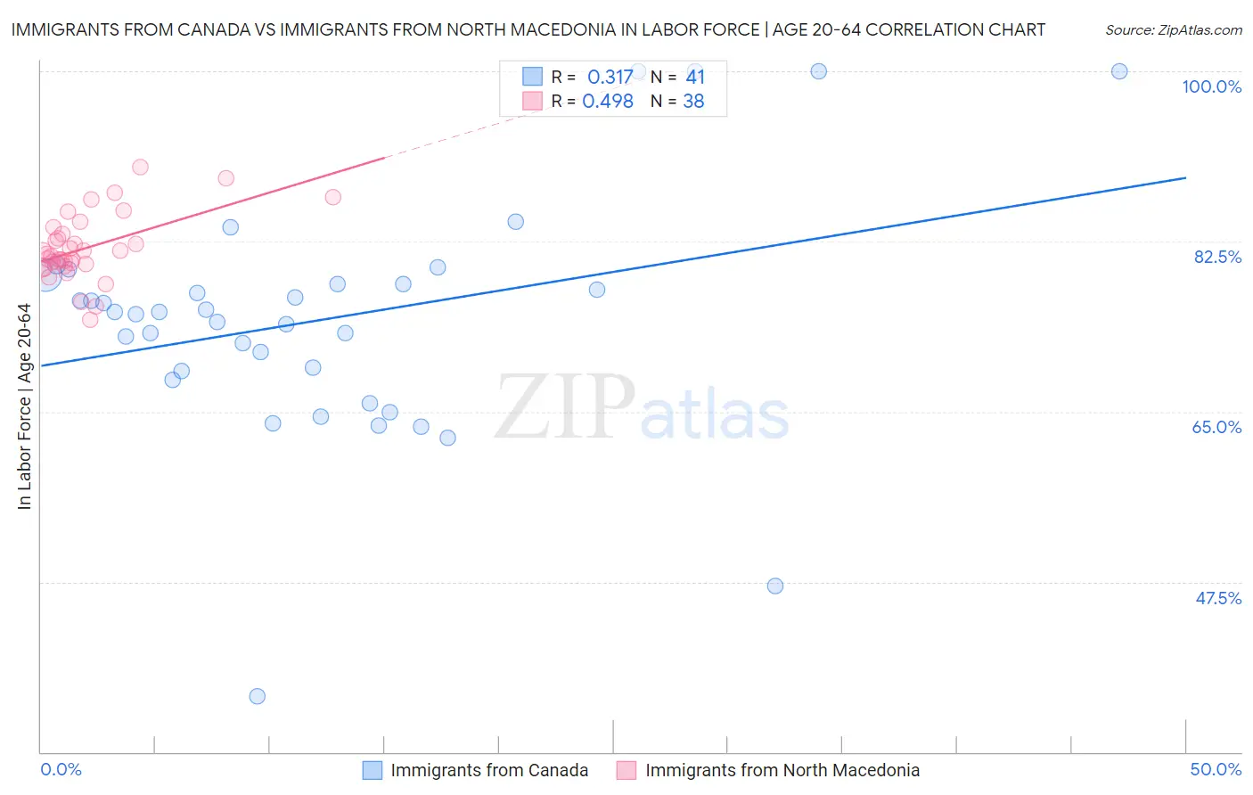 Immigrants from Canada vs Immigrants from North Macedonia In Labor Force | Age 20-64