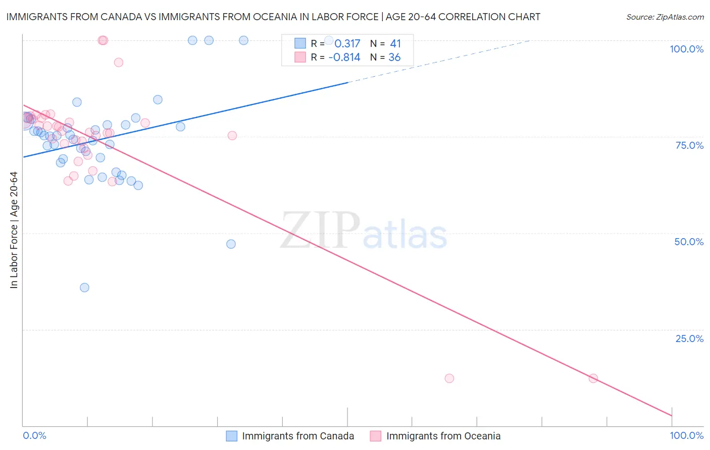 Immigrants from Canada vs Immigrants from Oceania In Labor Force | Age 20-64