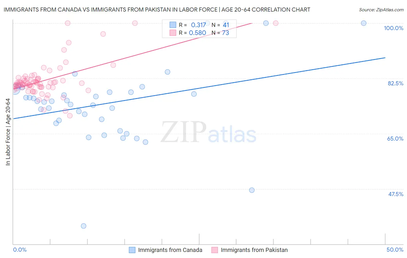 Immigrants from Canada vs Immigrants from Pakistan In Labor Force | Age 20-64