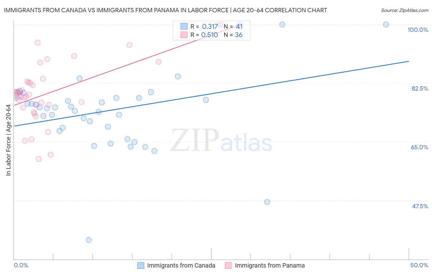 Immigrants from Canada vs Immigrants from Panama In Labor Force | Age 20-64