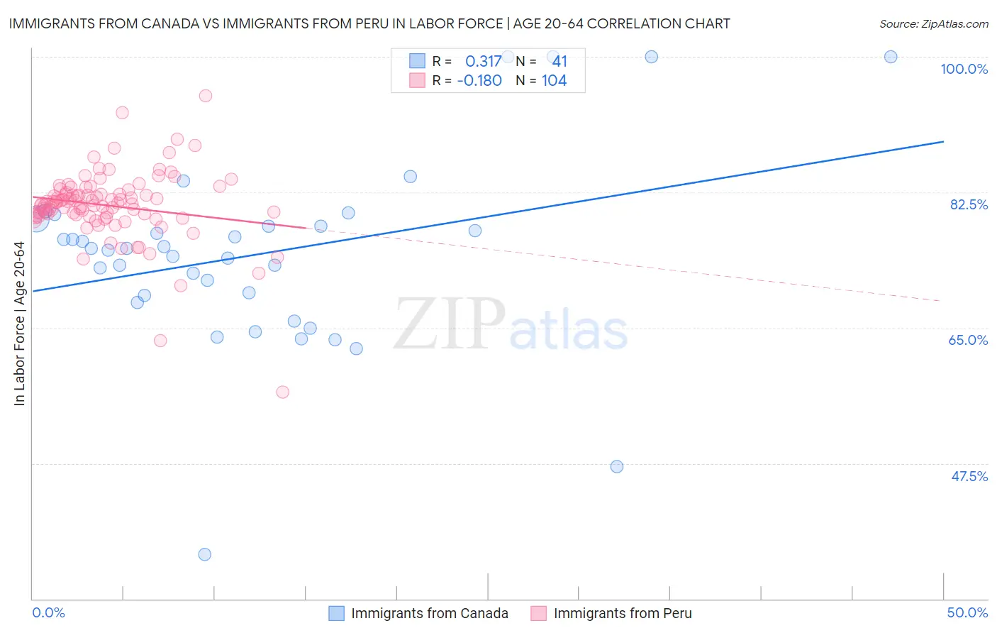 Immigrants from Canada vs Immigrants from Peru In Labor Force | Age 20-64
