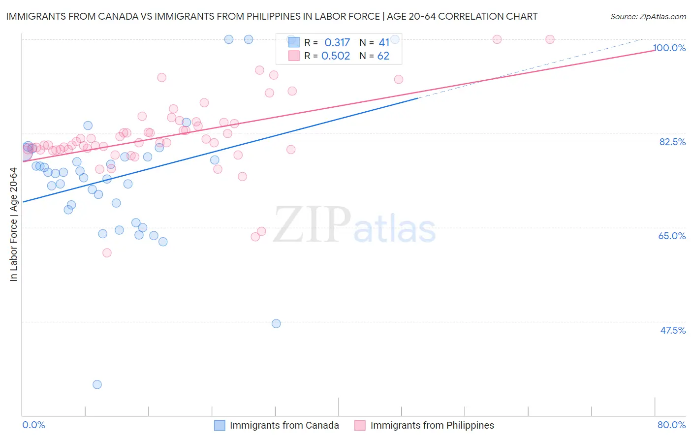 Immigrants from Canada vs Immigrants from Philippines In Labor Force | Age 20-64
