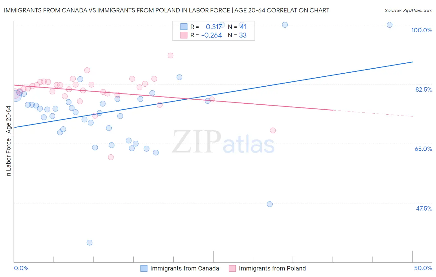 Immigrants from Canada vs Immigrants from Poland In Labor Force | Age 20-64