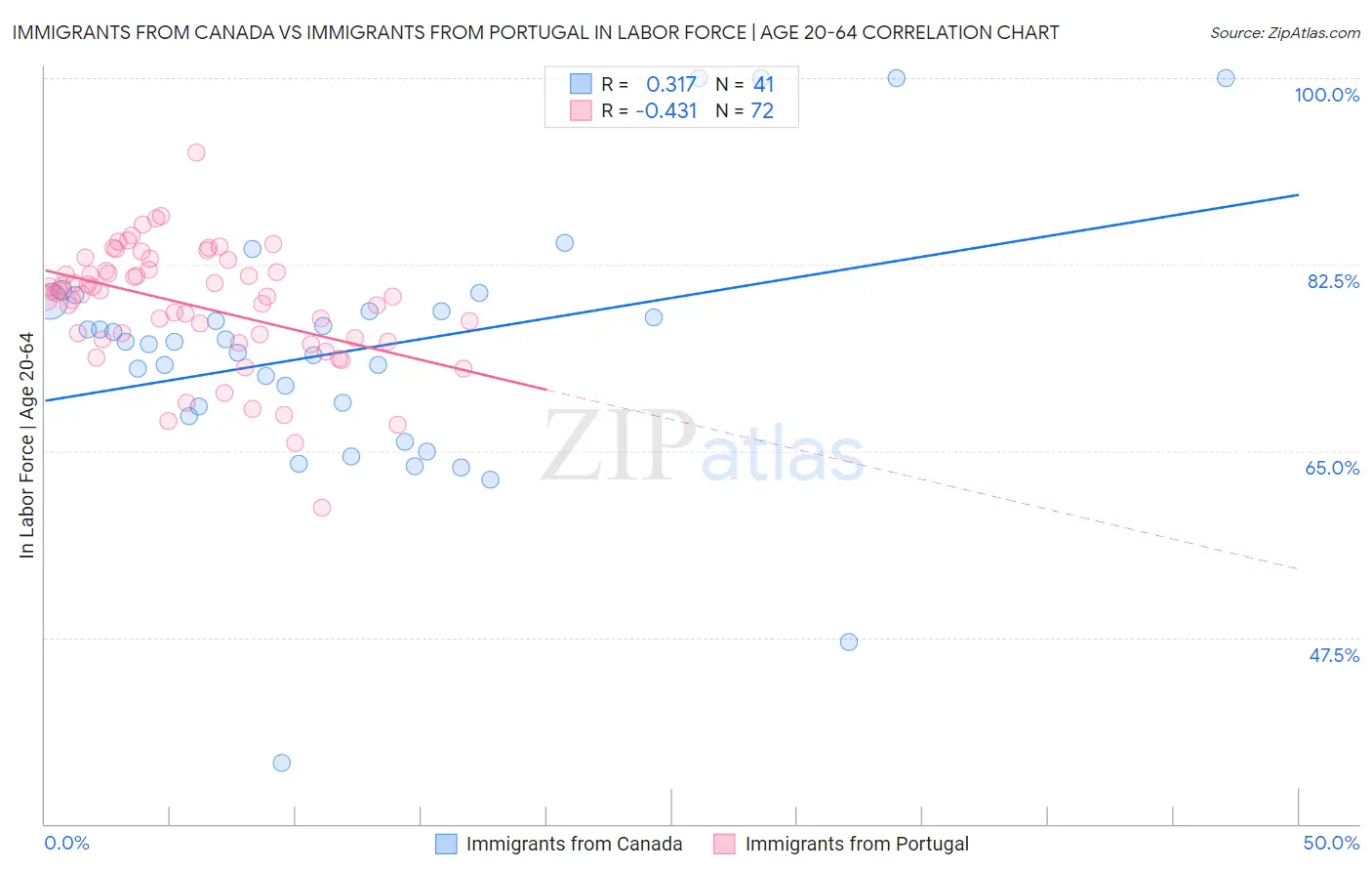 Immigrants from Canada vs Immigrants from Portugal In Labor Force | Age 20-64