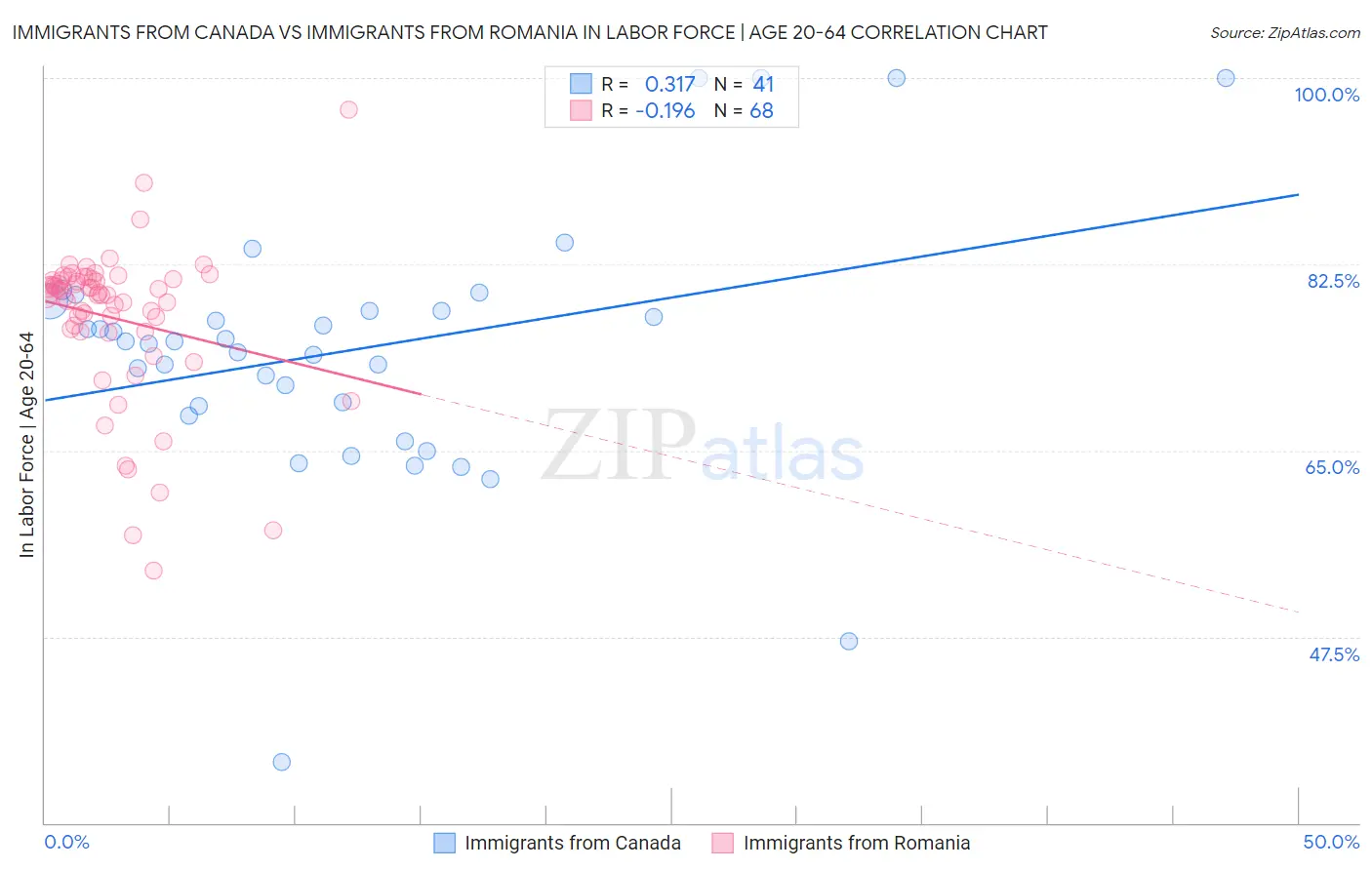 Immigrants from Canada vs Immigrants from Romania In Labor Force | Age 20-64