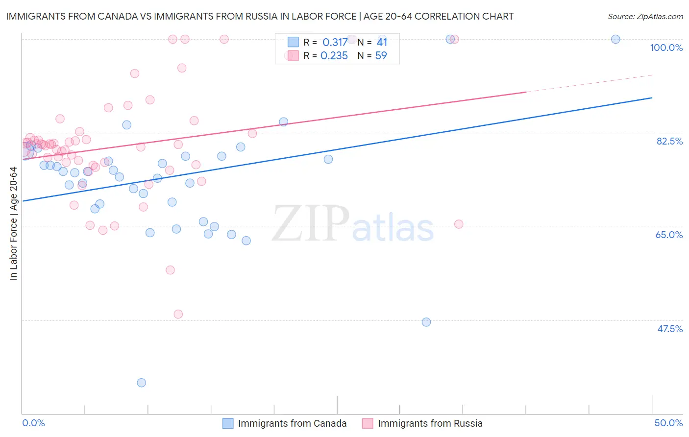 Immigrants from Canada vs Immigrants from Russia In Labor Force | Age 20-64