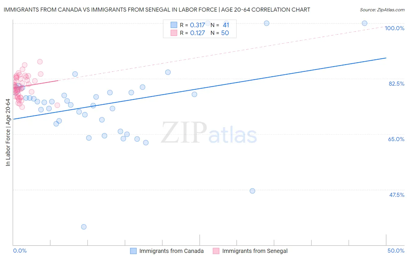 Immigrants from Canada vs Immigrants from Senegal In Labor Force | Age 20-64