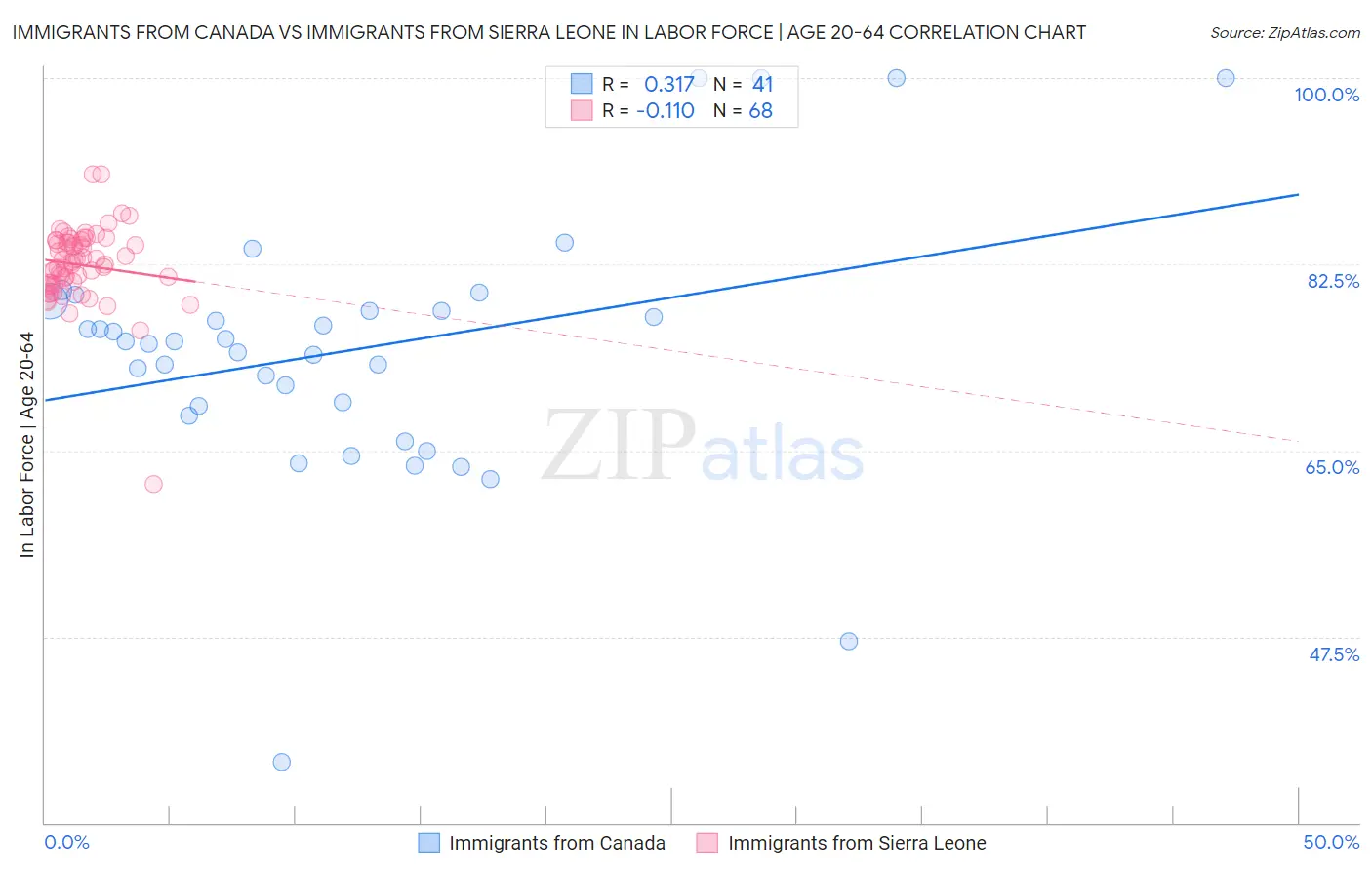 Immigrants from Canada vs Immigrants from Sierra Leone In Labor Force | Age 20-64