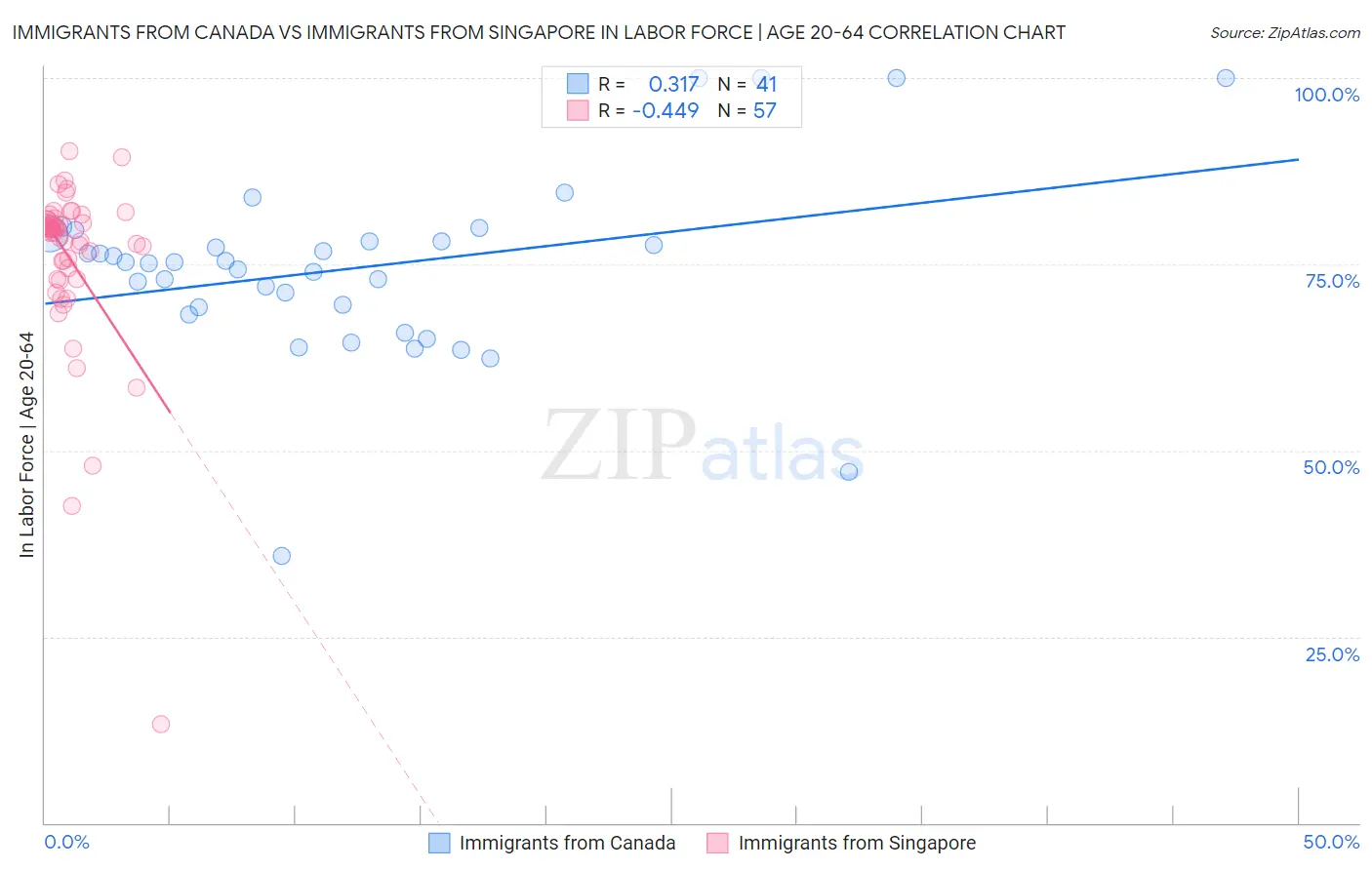 Immigrants from Canada vs Immigrants from Singapore In Labor Force | Age 20-64