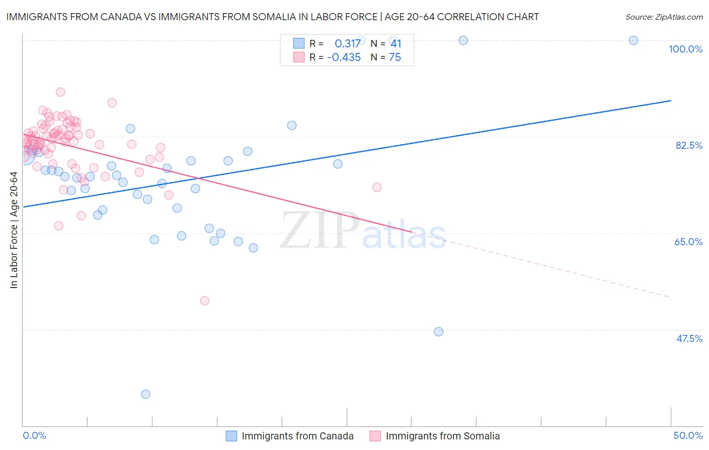 Immigrants from Canada vs Immigrants from Somalia In Labor Force | Age 20-64