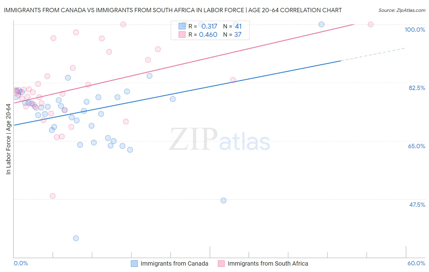 Immigrants from Canada vs Immigrants from South Africa In Labor Force | Age 20-64