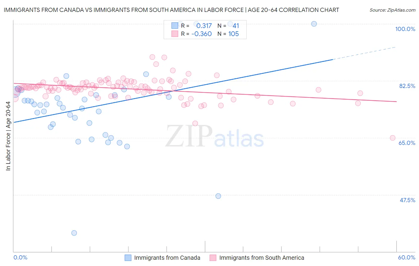 Immigrants from Canada vs Immigrants from South America In Labor Force | Age 20-64