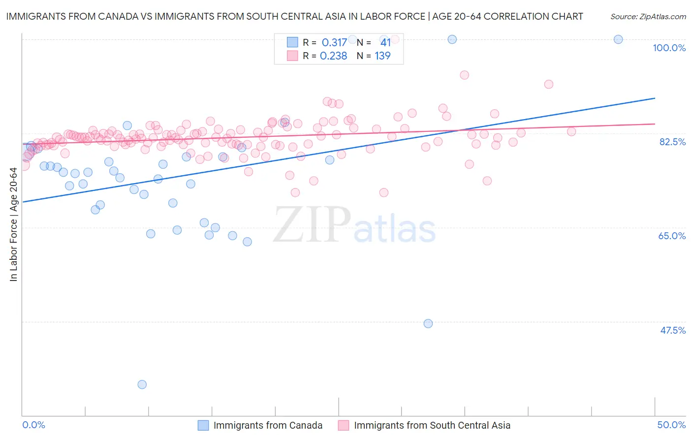 Immigrants from Canada vs Immigrants from South Central Asia In Labor Force | Age 20-64