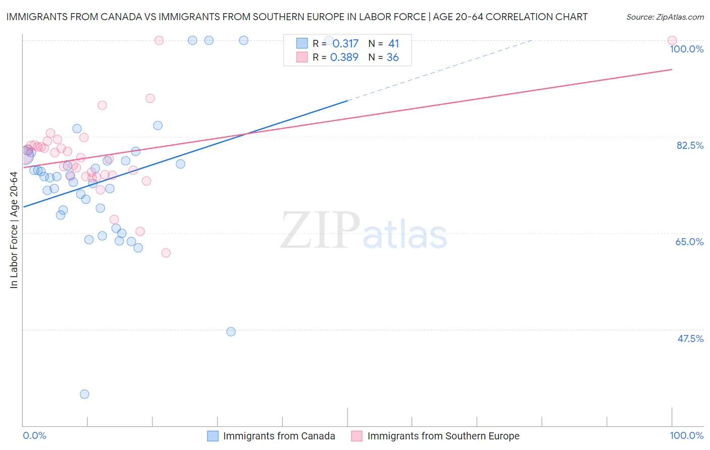 Immigrants from Canada vs Immigrants from Southern Europe In Labor Force | Age 20-64