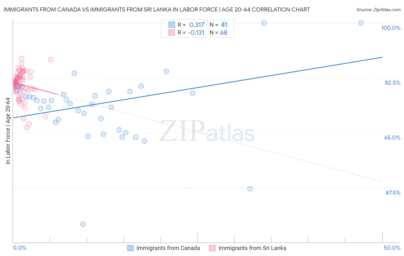 Immigrants from Canada vs Immigrants from Sri Lanka In Labor Force | Age 20-64