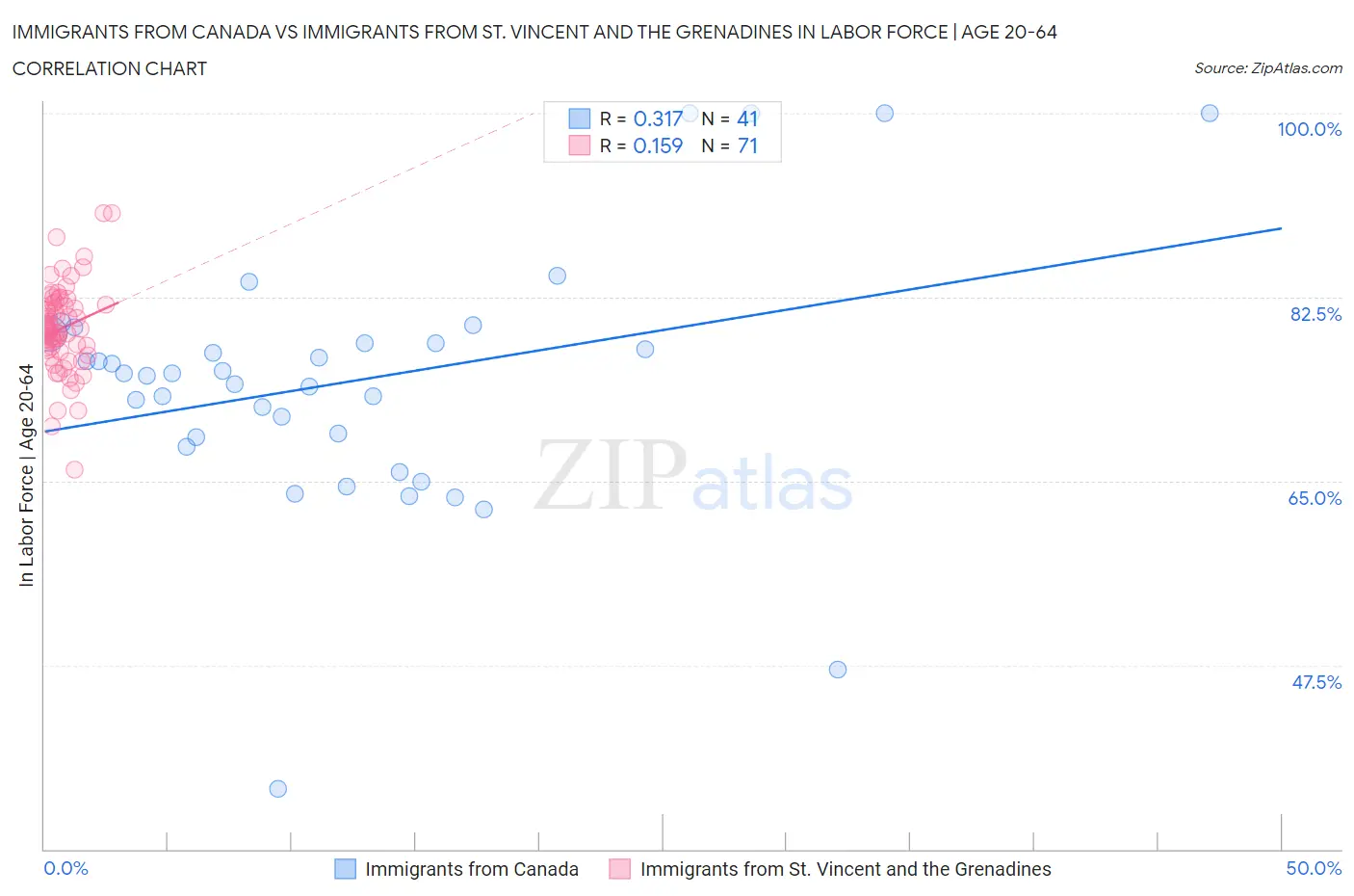 Immigrants from Canada vs Immigrants from St. Vincent and the Grenadines In Labor Force | Age 20-64