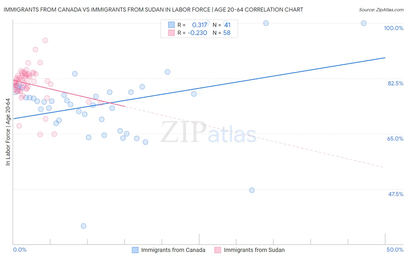 Immigrants from Canada vs Immigrants from Sudan In Labor Force | Age 20-64
