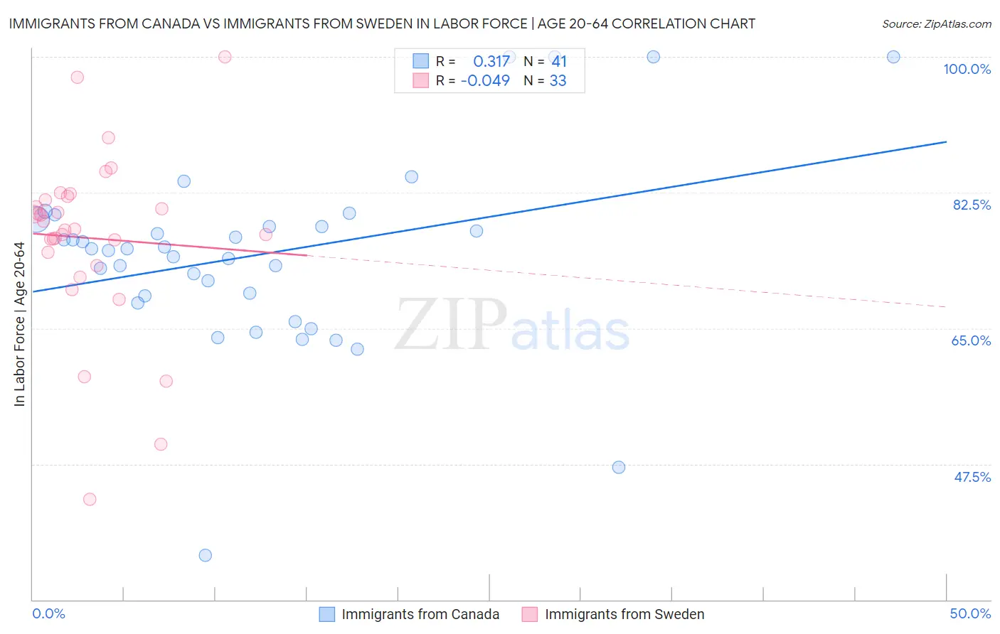 Immigrants from Canada vs Immigrants from Sweden In Labor Force | Age 20-64