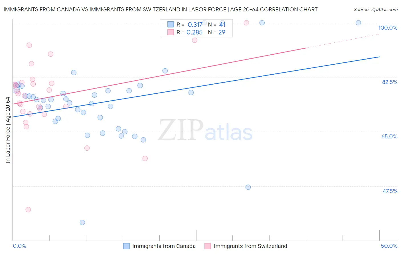 Immigrants from Canada vs Immigrants from Switzerland In Labor Force | Age 20-64