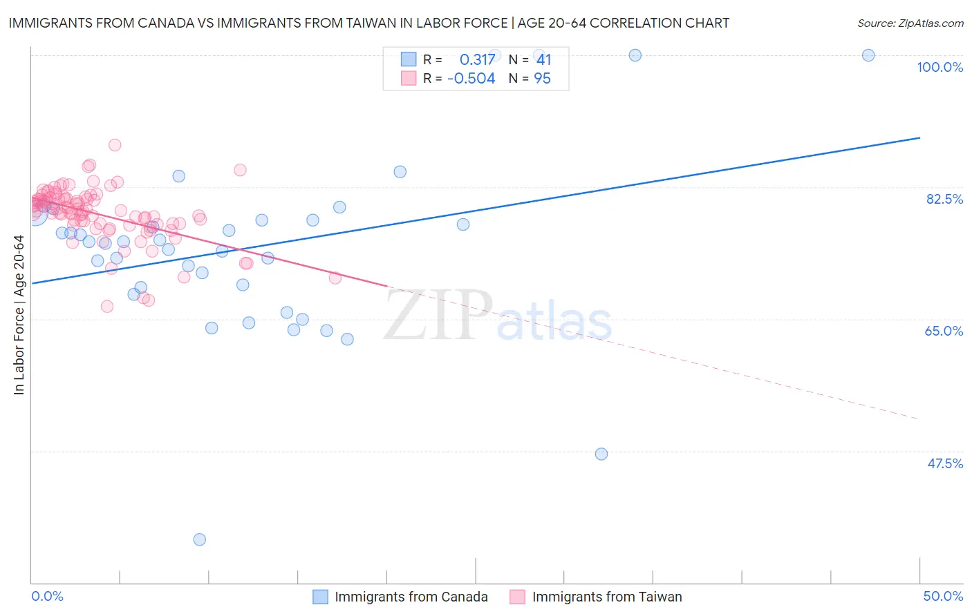 Immigrants from Canada vs Immigrants from Taiwan In Labor Force | Age 20-64