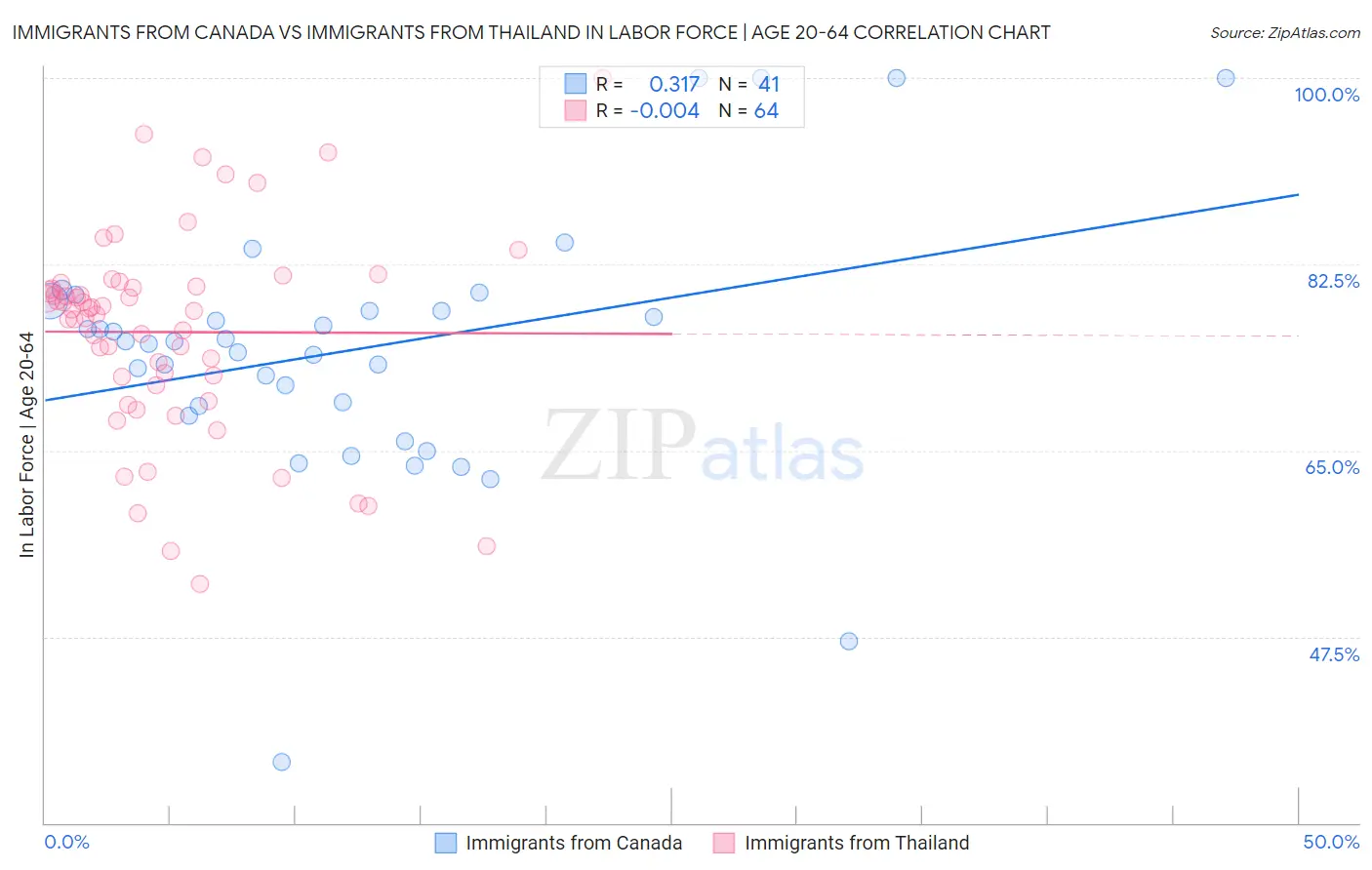 Immigrants from Canada vs Immigrants from Thailand In Labor Force | Age 20-64