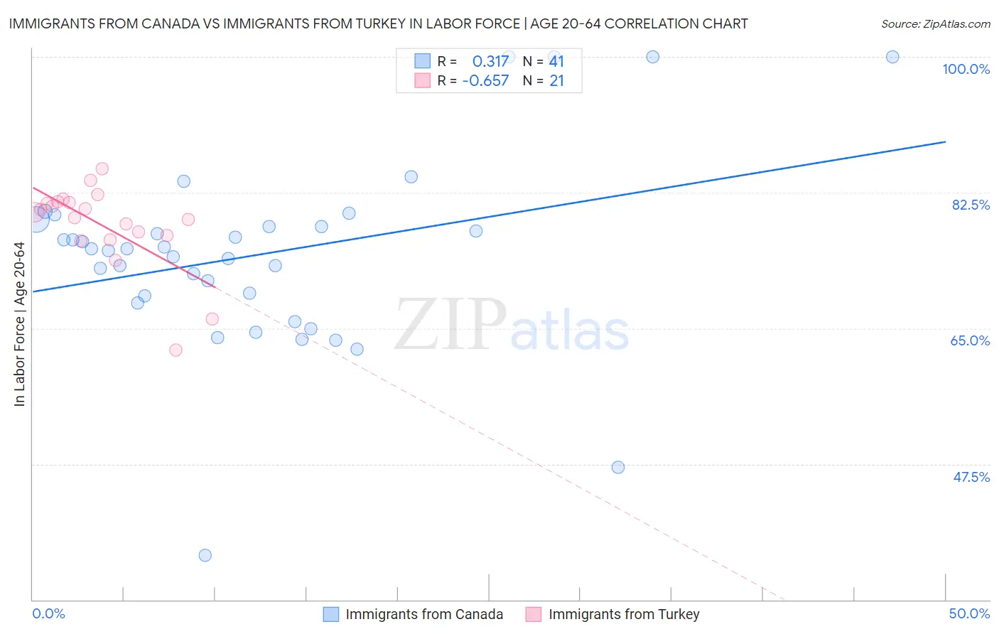 Immigrants from Canada vs Immigrants from Turkey In Labor Force | Age 20-64