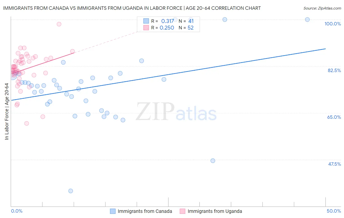 Immigrants from Canada vs Immigrants from Uganda In Labor Force | Age 20-64