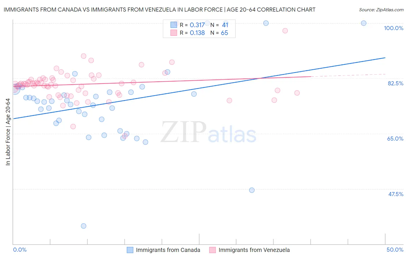 Immigrants from Canada vs Immigrants from Venezuela In Labor Force | Age 20-64