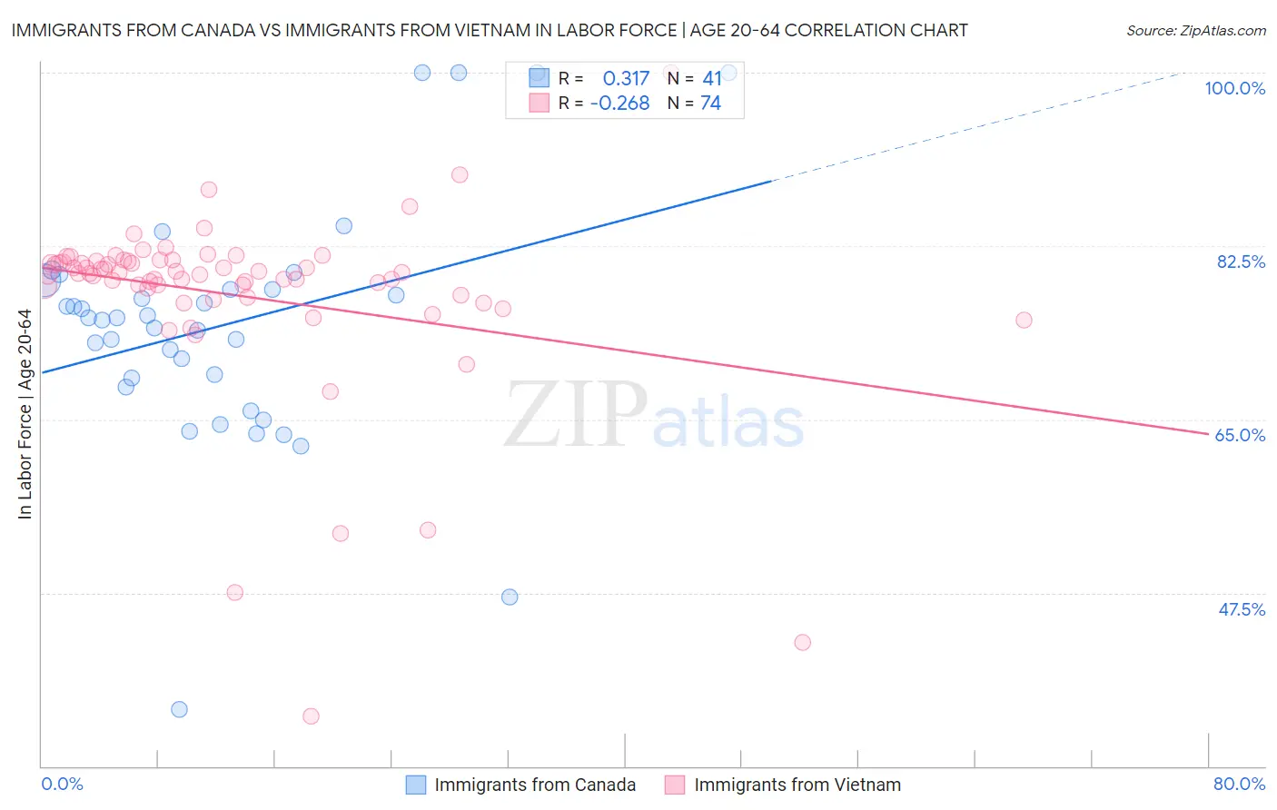 Immigrants from Canada vs Immigrants from Vietnam In Labor Force | Age 20-64