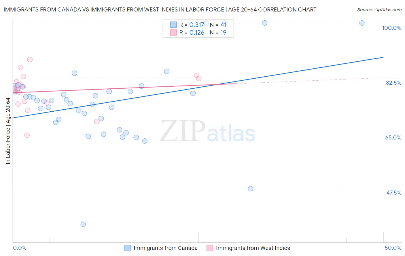 Immigrants from Canada vs Immigrants from West Indies In Labor Force | Age 20-64