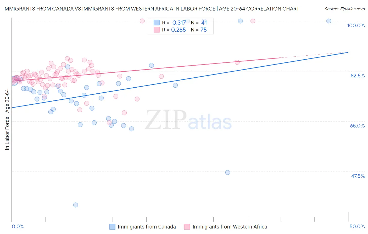 Immigrants from Canada vs Immigrants from Western Africa In Labor Force | Age 20-64