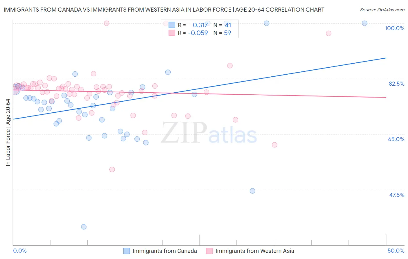 Immigrants from Canada vs Immigrants from Western Asia In Labor Force | Age 20-64