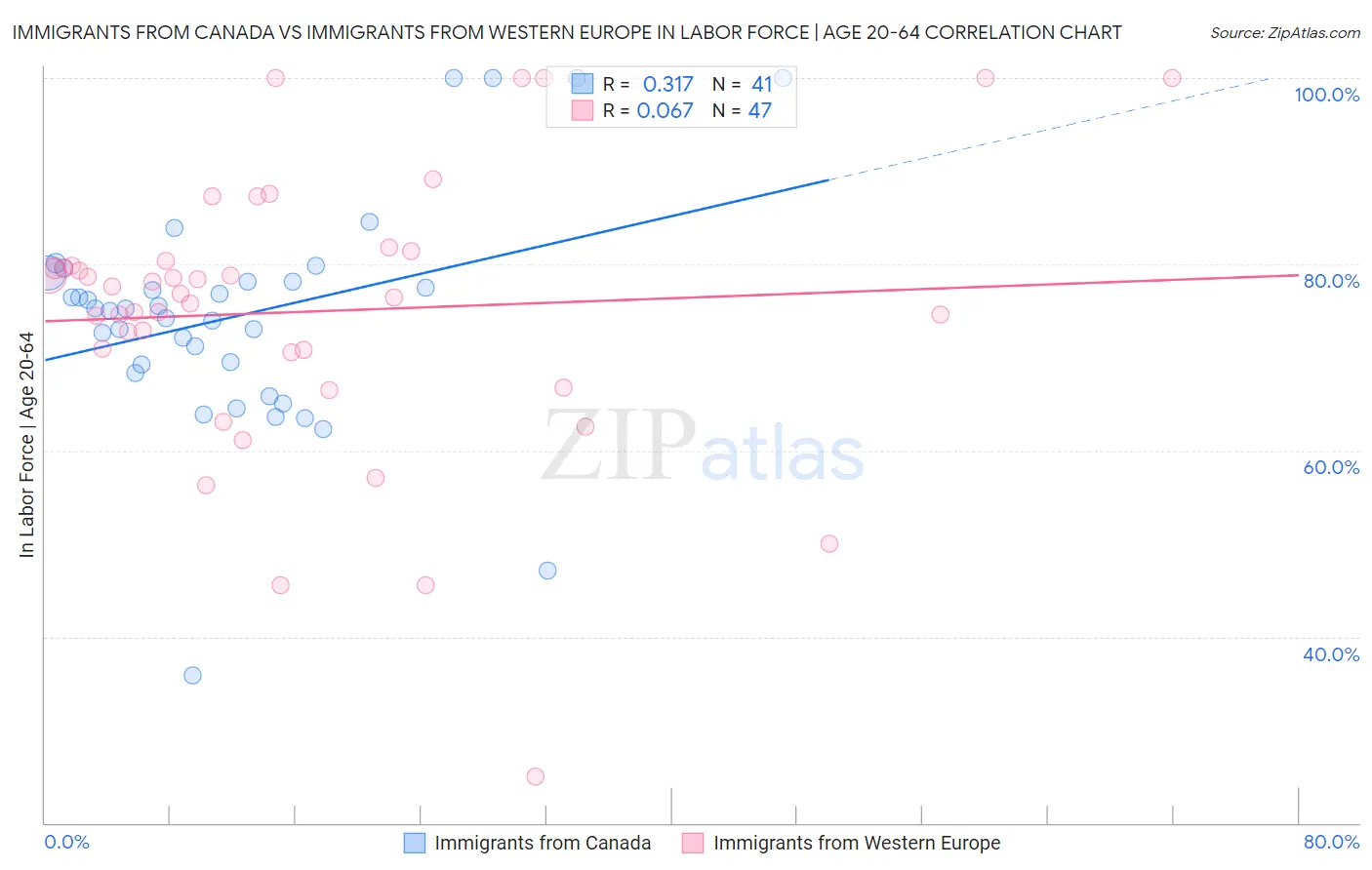 Immigrants from Canada vs Immigrants from Western Europe In Labor Force | Age 20-64