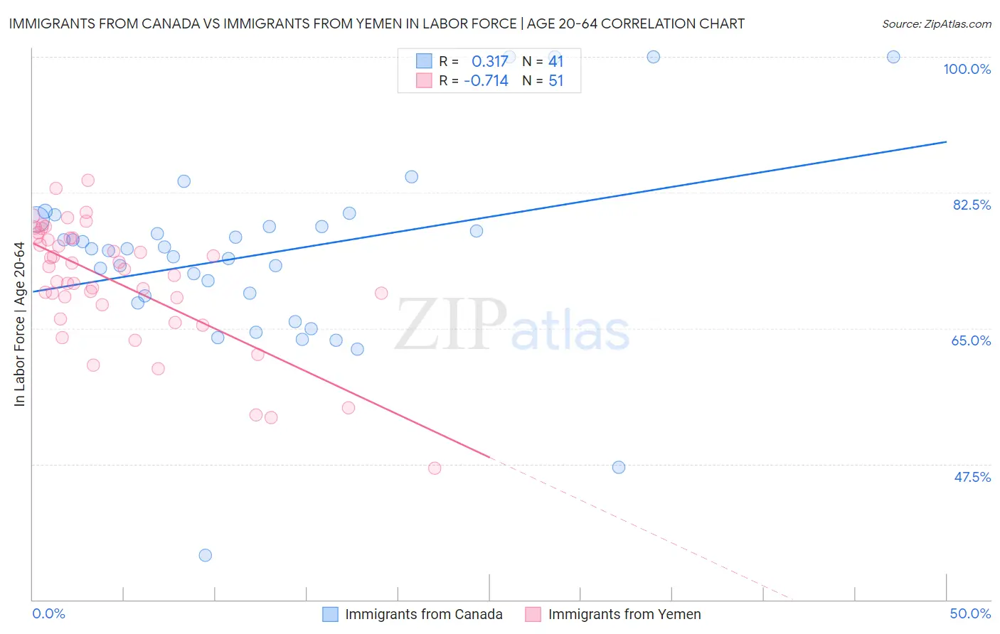 Immigrants from Canada vs Immigrants from Yemen In Labor Force | Age 20-64