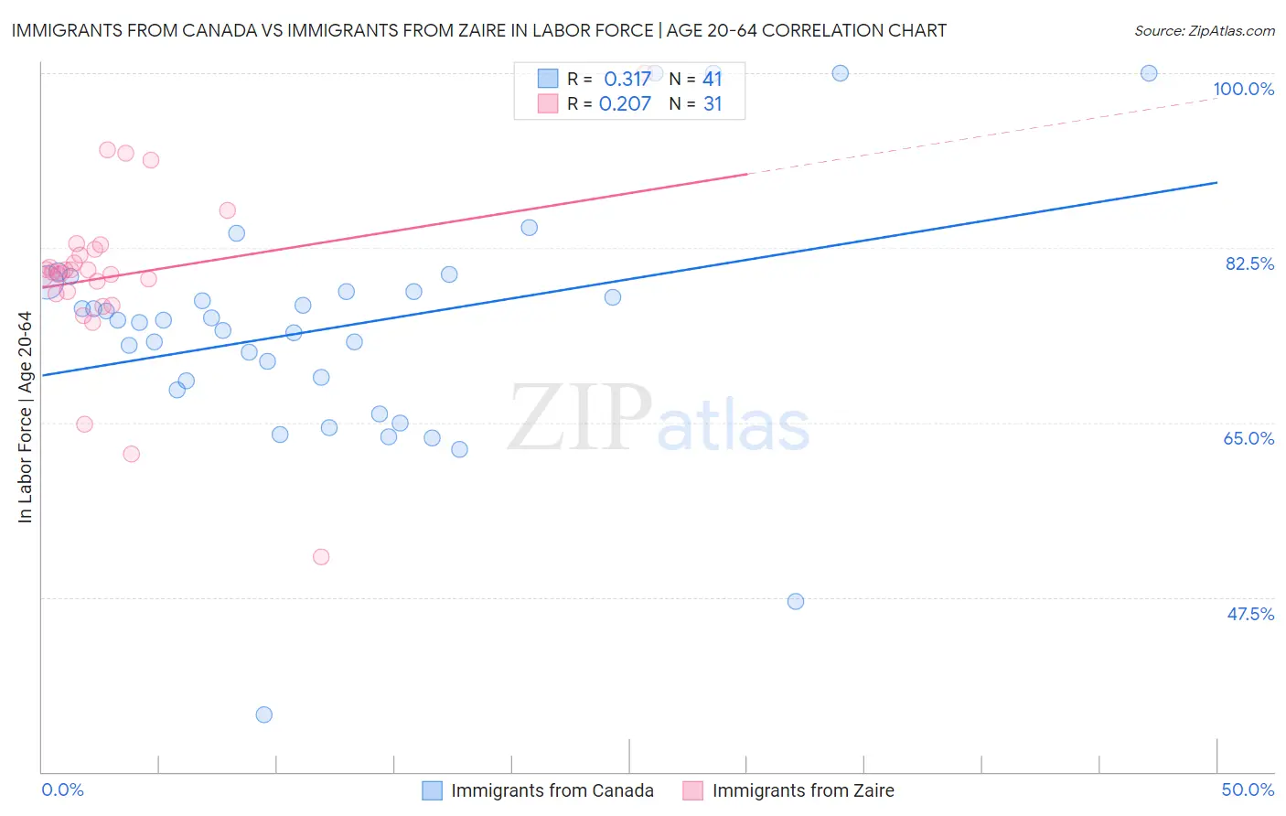 Immigrants from Canada vs Immigrants from Zaire In Labor Force | Age 20-64