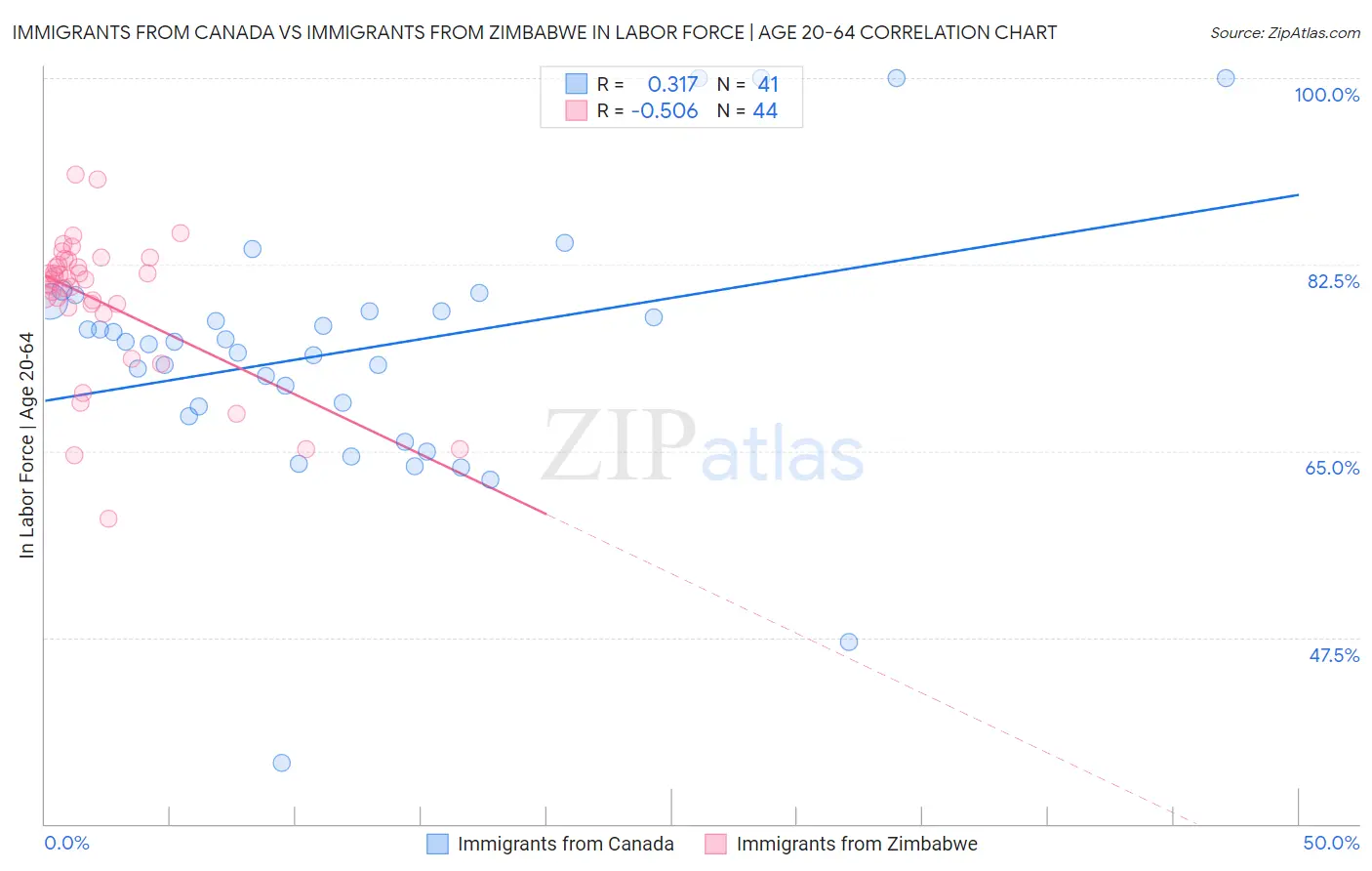 Immigrants from Canada vs Immigrants from Zimbabwe In Labor Force | Age 20-64