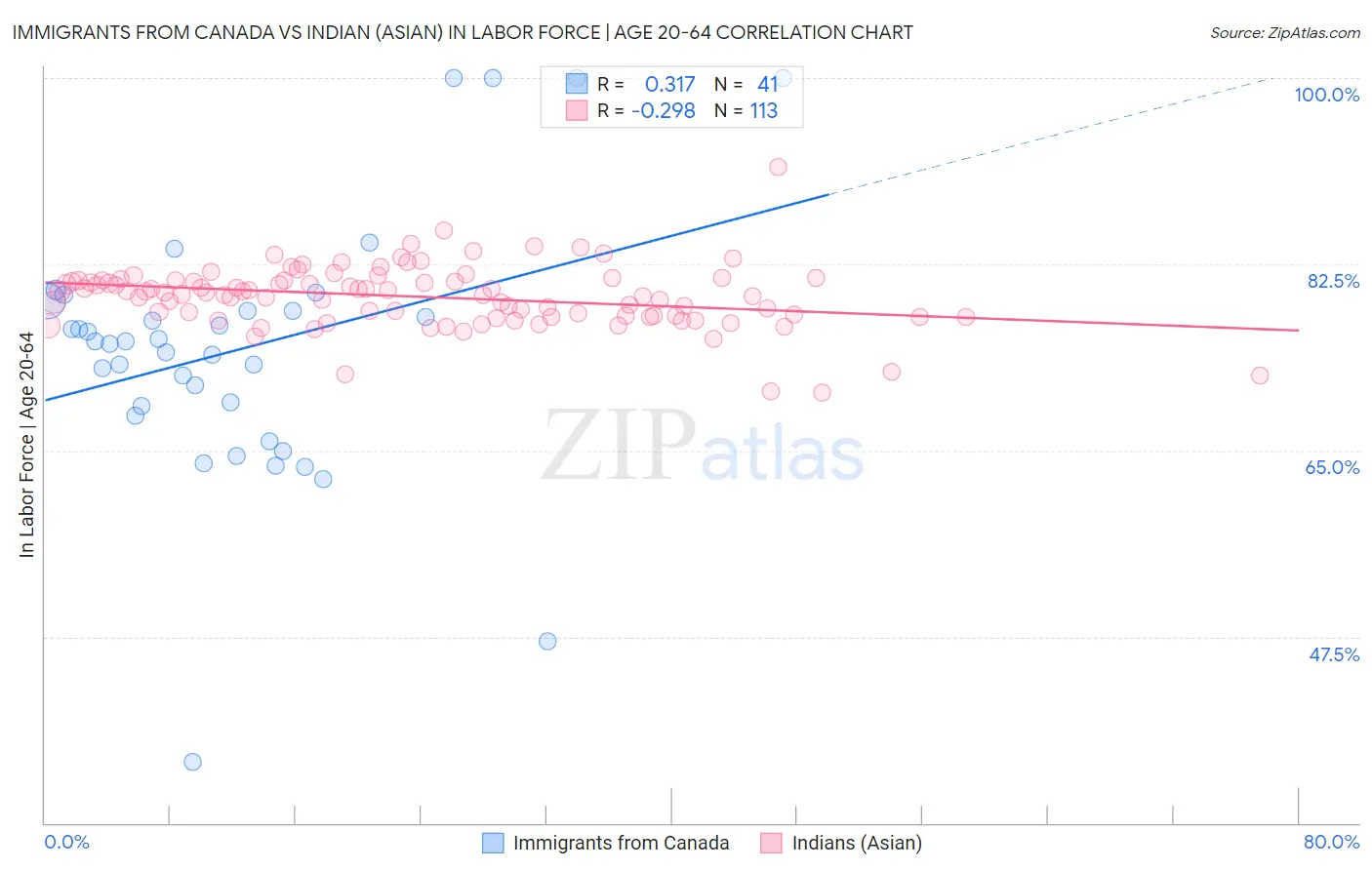 Immigrants from Canada vs Indian (Asian) In Labor Force | Age 20-64