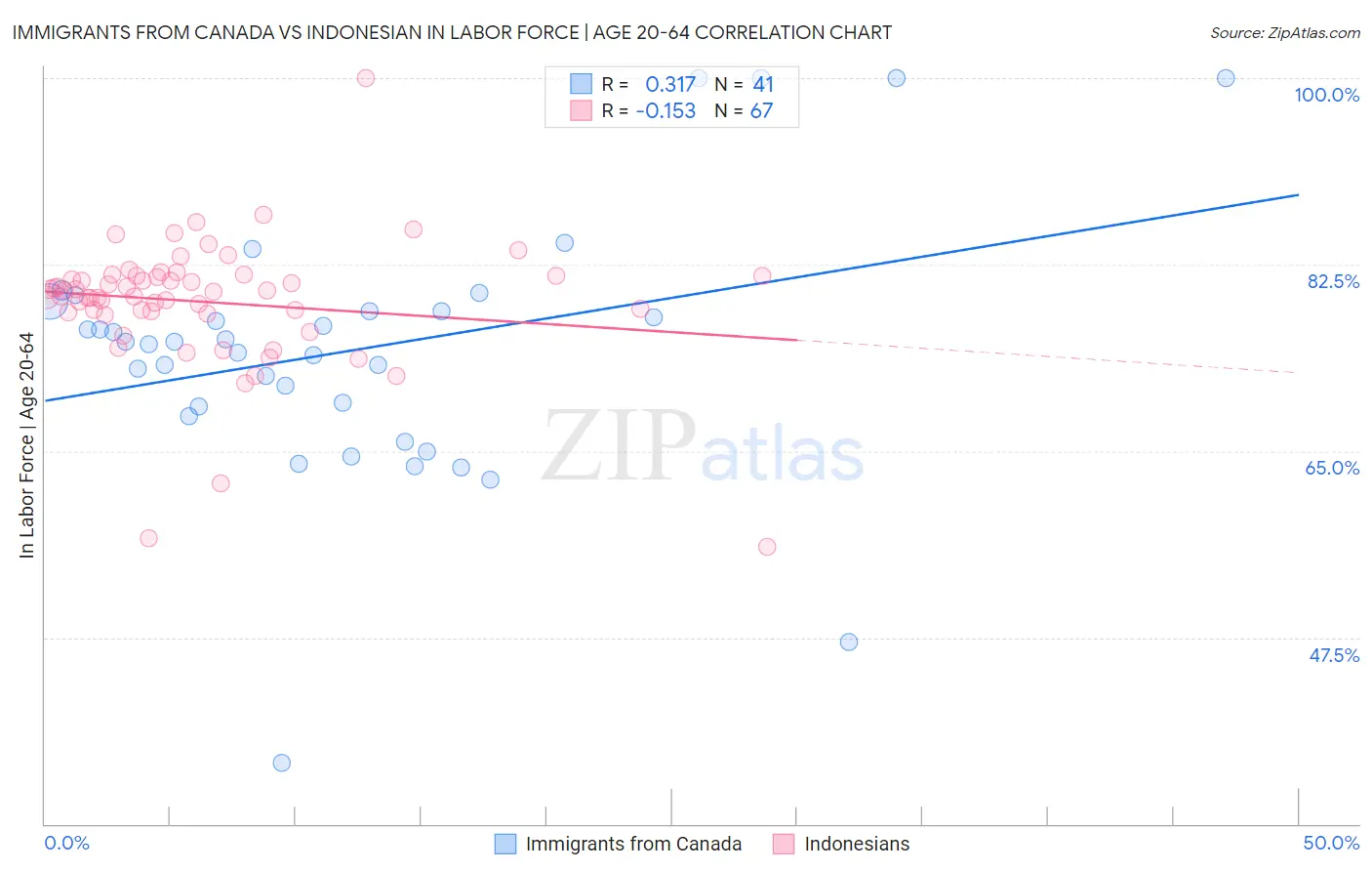 Immigrants from Canada vs Indonesian In Labor Force | Age 20-64