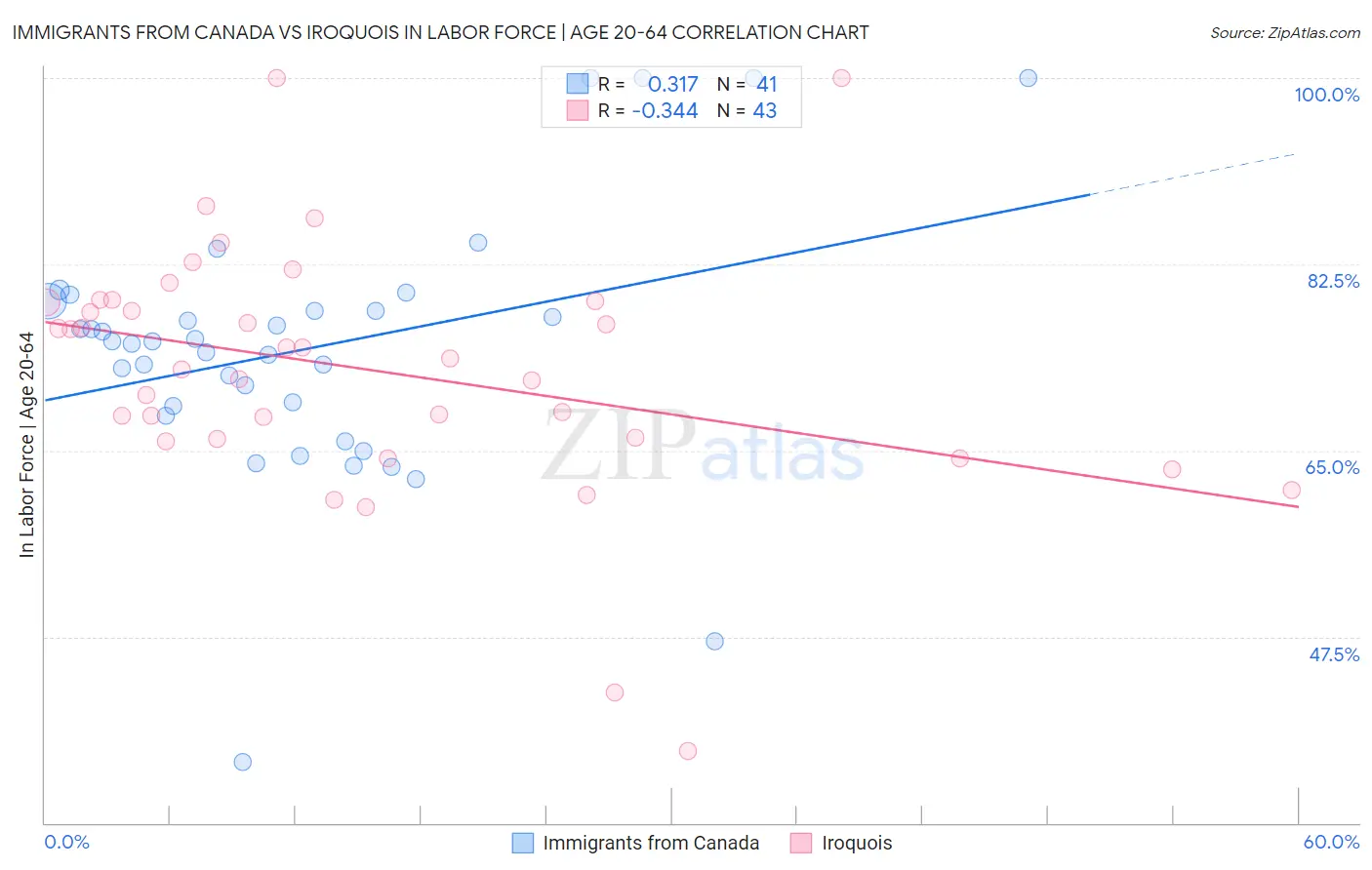 Immigrants from Canada vs Iroquois In Labor Force | Age 20-64