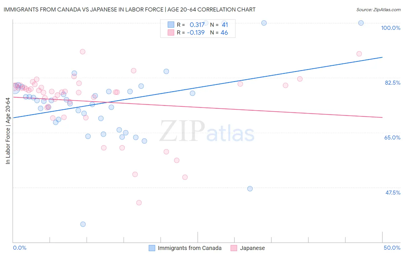 Immigrants from Canada vs Japanese In Labor Force | Age 20-64