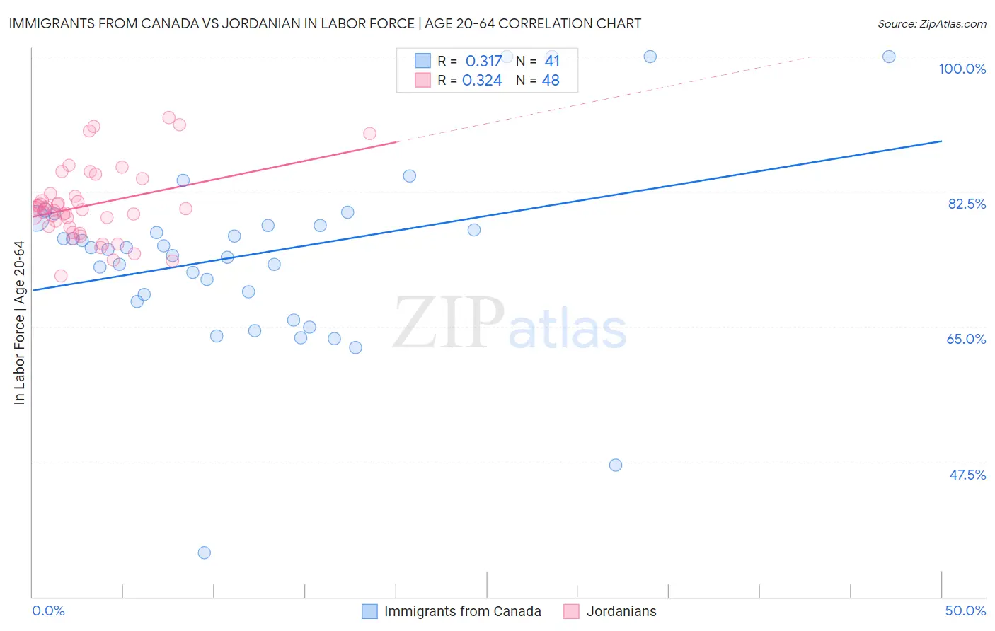 Immigrants from Canada vs Jordanian In Labor Force | Age 20-64