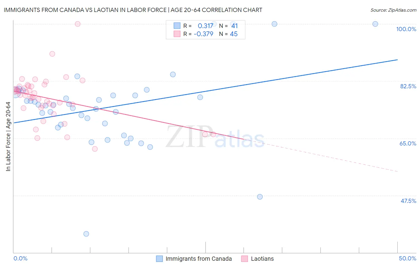 Immigrants from Canada vs Laotian In Labor Force | Age 20-64