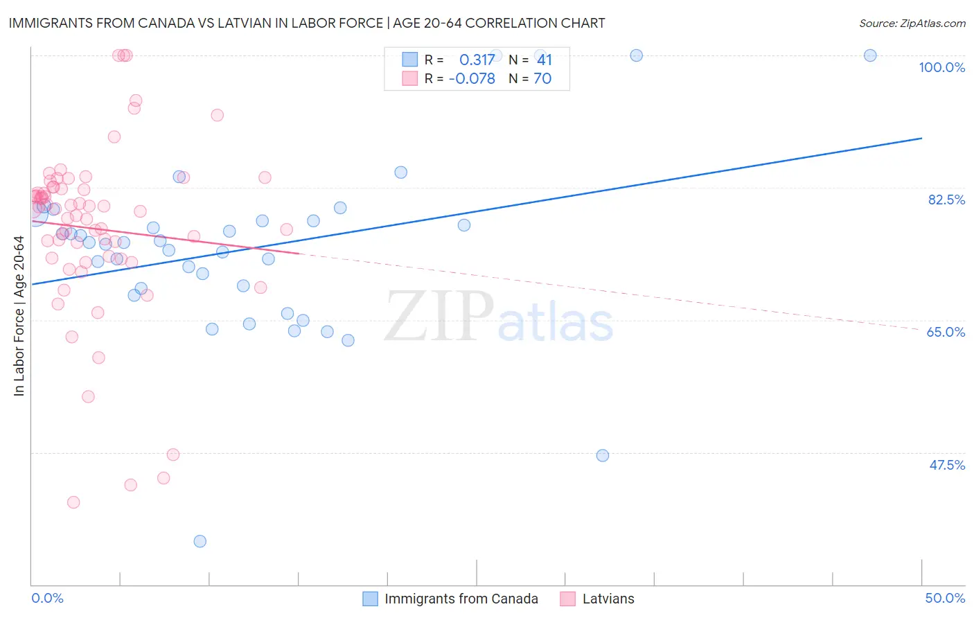 Immigrants from Canada vs Latvian In Labor Force | Age 20-64