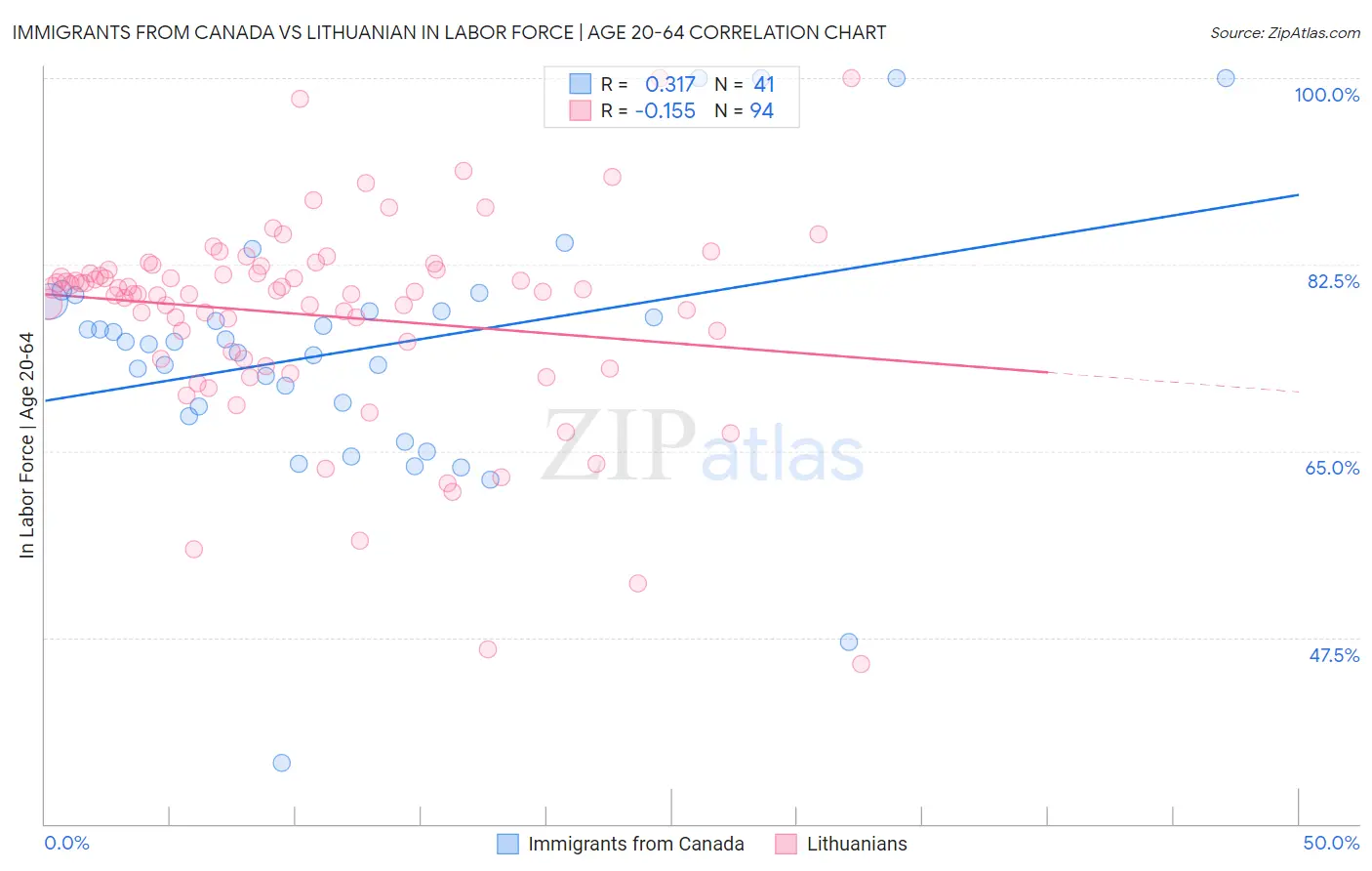 Immigrants from Canada vs Lithuanian In Labor Force | Age 20-64