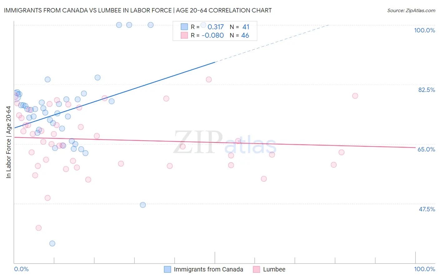 Immigrants from Canada vs Lumbee In Labor Force | Age 20-64