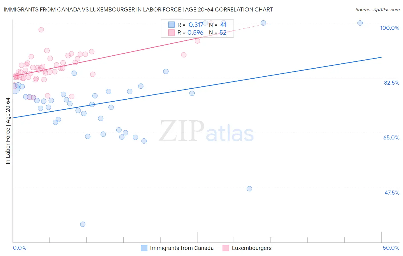 Immigrants from Canada vs Luxembourger In Labor Force | Age 20-64